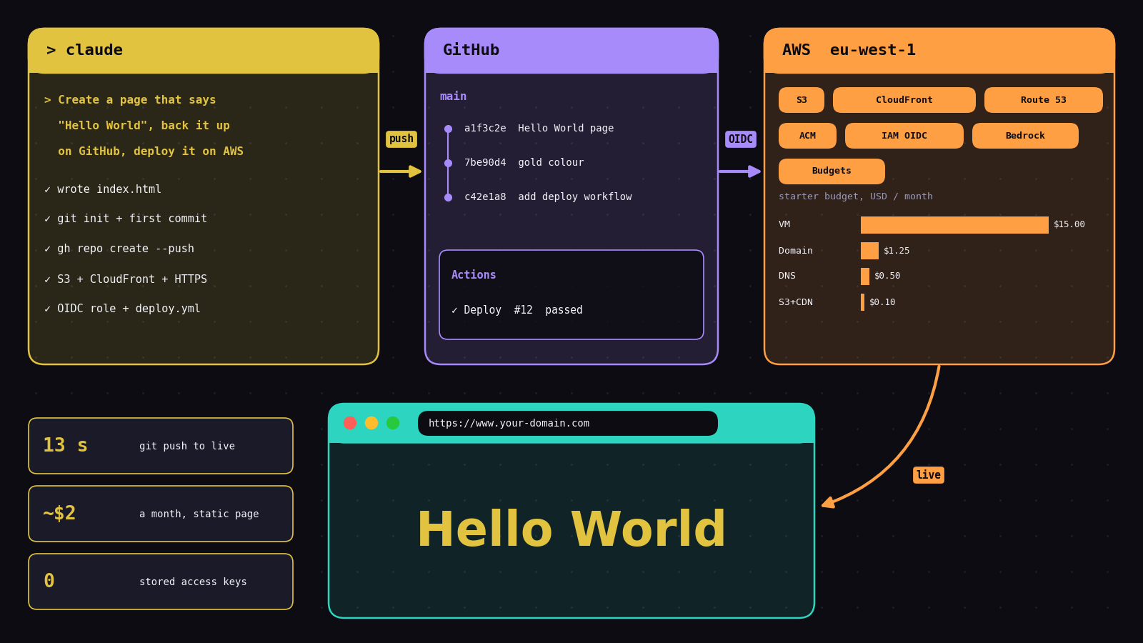 Gold diagram of a terminal running claude, pushing to GitHub, deploying to AWS, and a browser showing Hello World